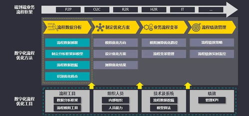 數(shù)字化賦能安永共享服務轉(zhuǎn)型 端到端流程管理與價值挖掘